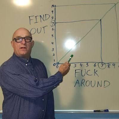 FAFO Demonstrated on a Whiteboard Graph